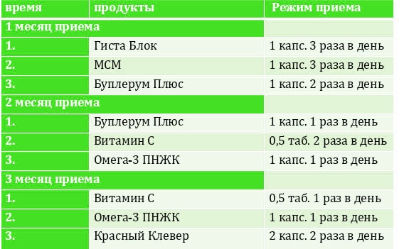 Курс применения противоаллергической программы картинка