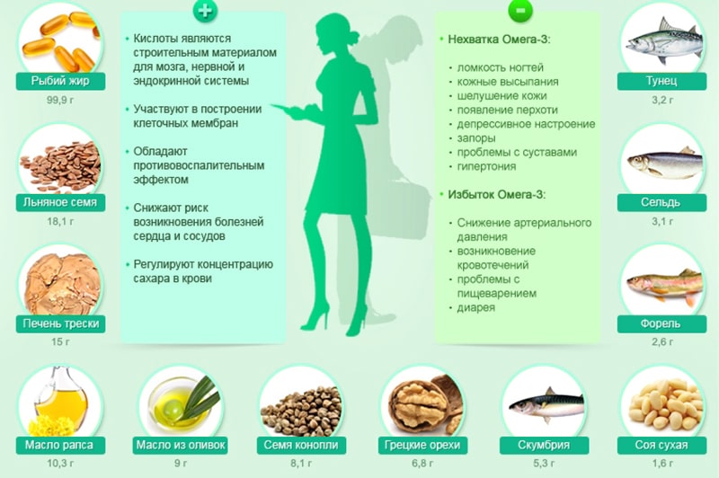 Омега 3 нестача та надлишок користь НСП малюнок