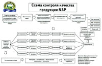 Схема контролю якості продукції NSP