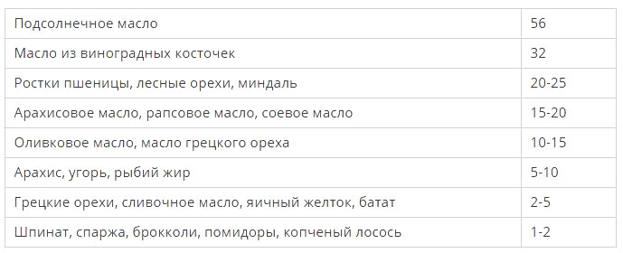 Витамин е содержание в мг картинка