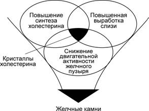 Патогенез утворення холестеринових каменів